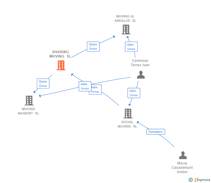Vinculaciones societarias de SHARING MUVING SL