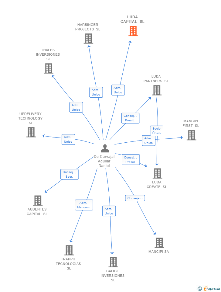 Vinculaciones societarias de LUDA CAPITAL SL