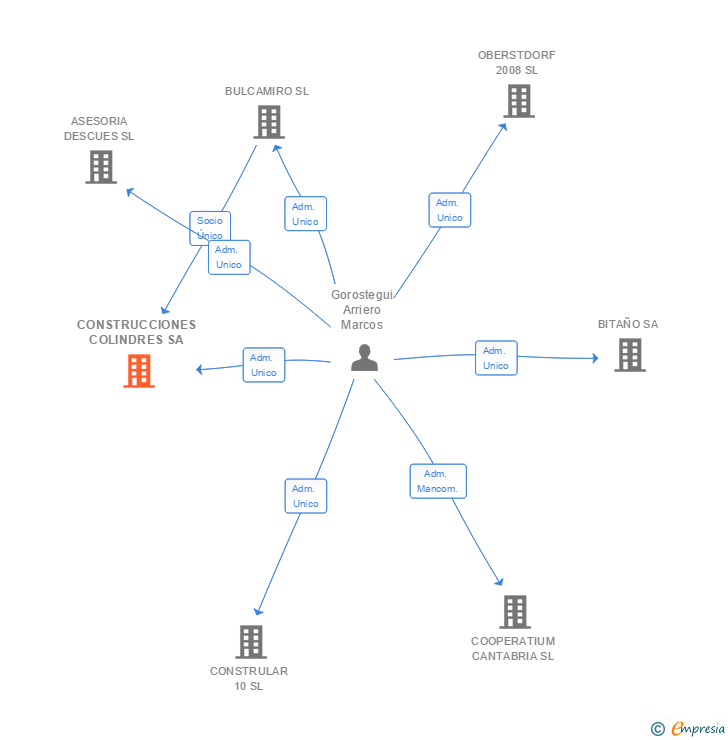 Vinculaciones societarias de CONSTRUCCIONES COLINDRES SA