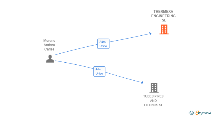 Vinculaciones societarias de THERMEXA ENGINEERING SL
