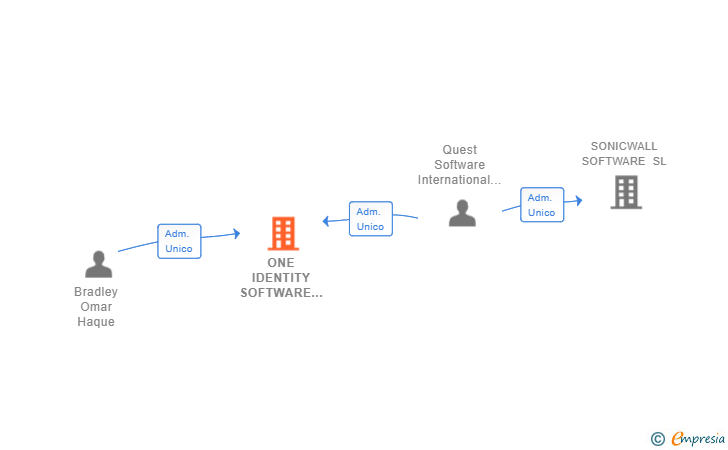 Vinculaciones societarias de ONE IDENTITY SOFTWARE SL