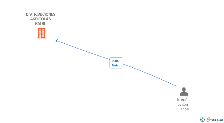 Vinculaciones societarias de DISTRIBUCIONES AGRICOLAS BM SL