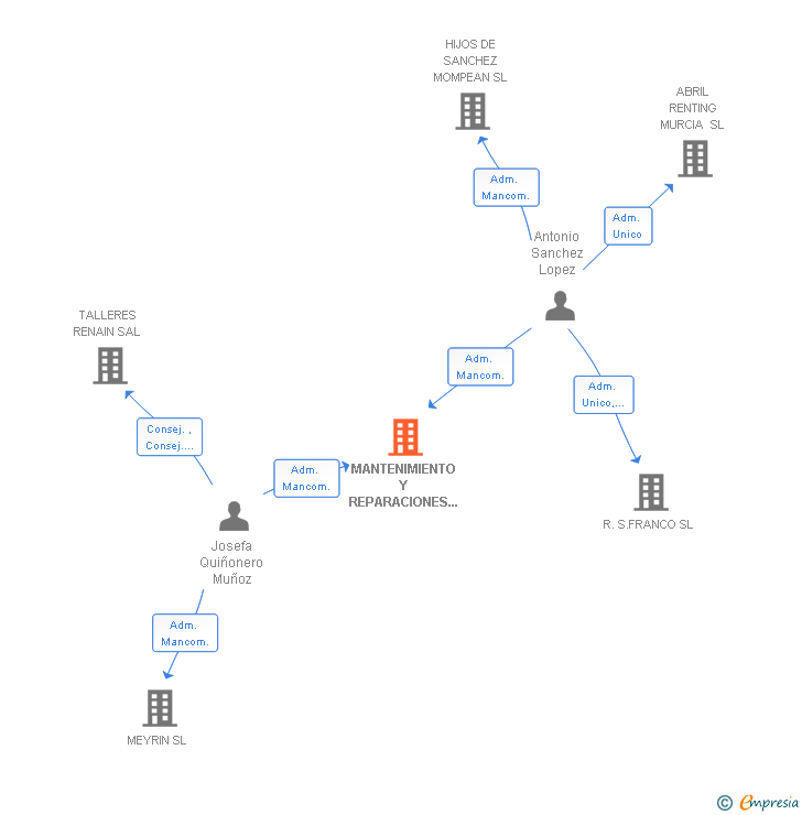 Vinculaciones societarias de MANTENIMIENTO Y REPARACIONES ARTESA SL