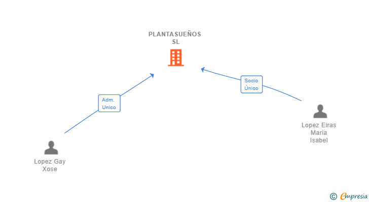 Vinculaciones societarias de PLANTASUEÑOS SL