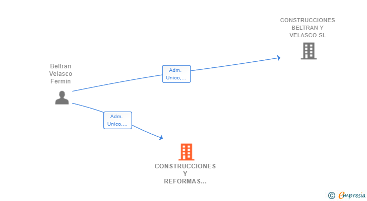 Vinculaciones societarias de CONSTRUCCIONES Y REFORMAS INTEGRALES FERGRIS SL
