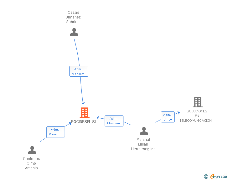 Vinculaciones societarias de SOCIDESEL SL