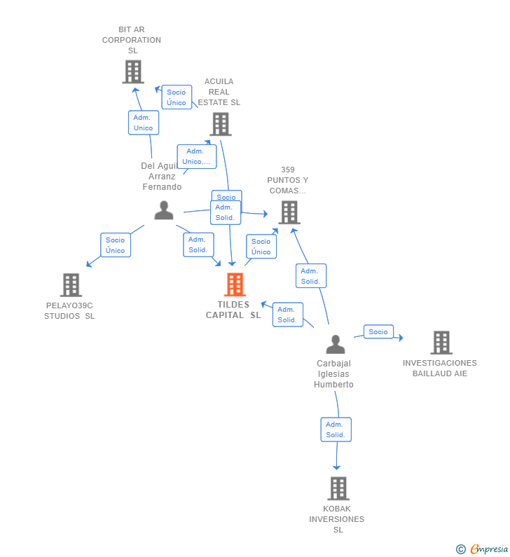 Vinculaciones societarias de TILDES CAPITAL SL