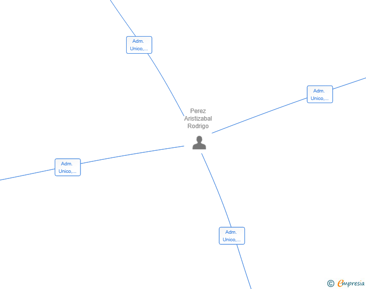 Vinculaciones societarias de MONARQ GLOBAL INVESTMENT GROUP SL