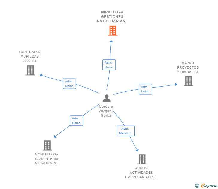 Vinculaciones societarias de MIRALLOSA GESTIONES INMOBILIARIAS SL