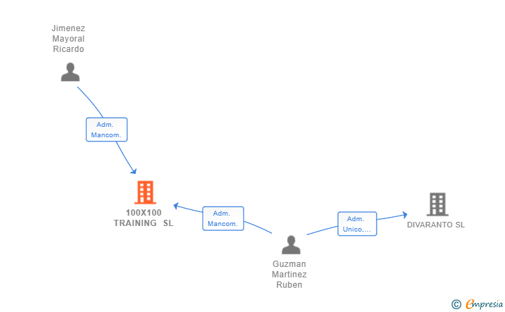 Vinculaciones societarias de 100X100 TRAINING SL