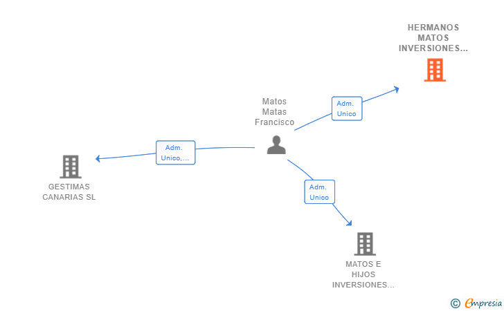 Vinculaciones societarias de HERMANOS MATOS INVERSIONES SL
