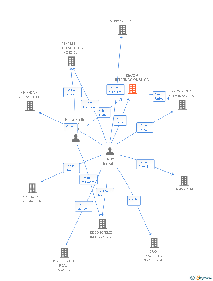 Vinculaciones societarias de DECOR INTERNACIONAL SA