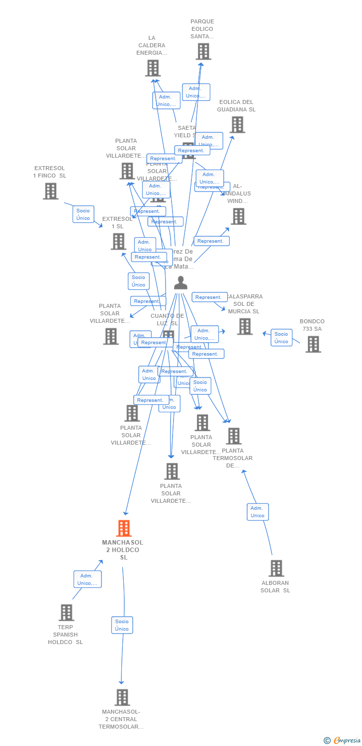 Vinculaciones societarias de MANCHASOL 2 HOLDCO SL