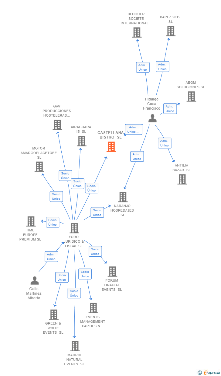 Vinculaciones societarias de CASTELLANA BISTRO SL