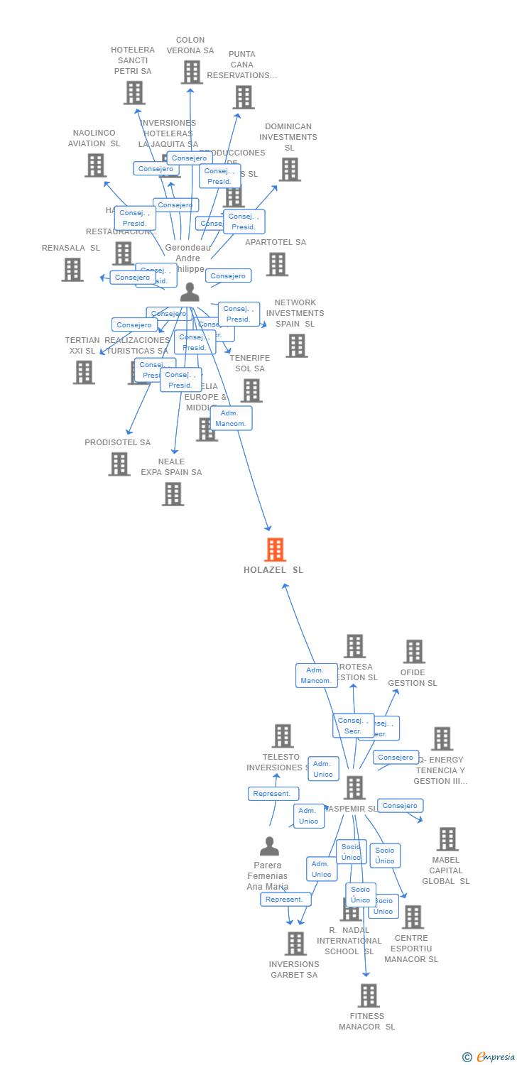 Vinculaciones societarias de HOLAZEL SL