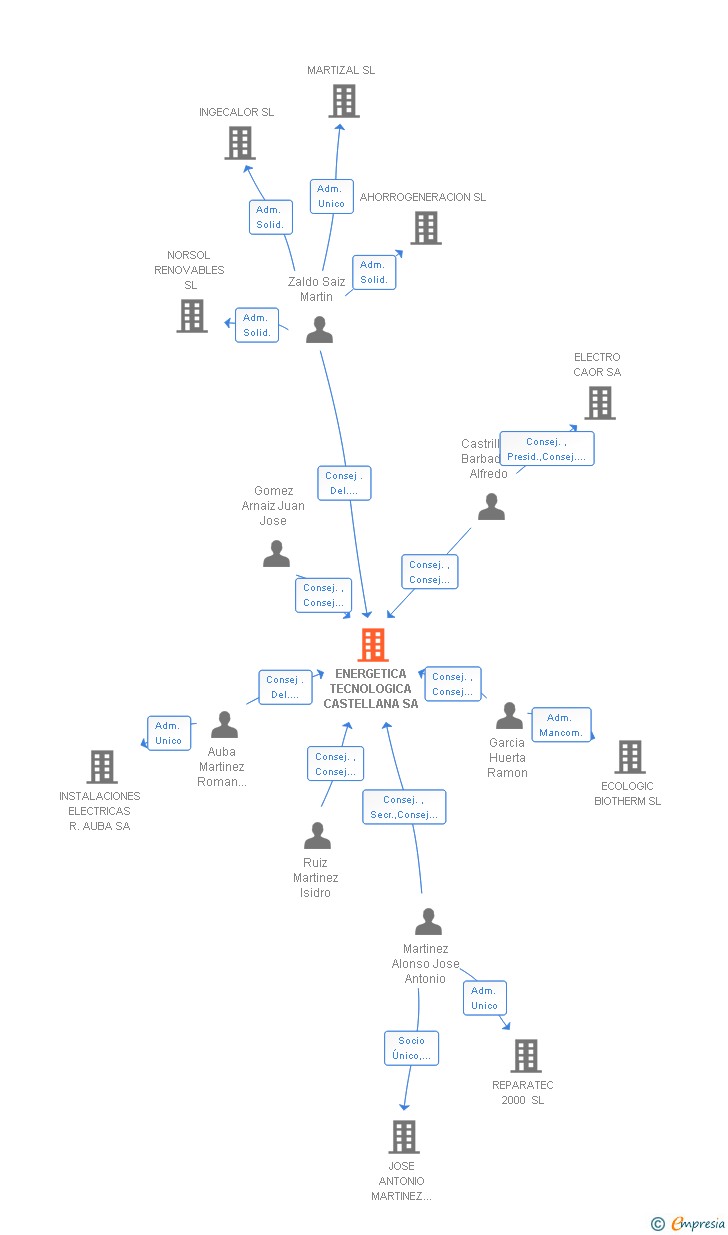 Vinculaciones societarias de ENERGETICA TECNOLOGICA CASTELLANA SA