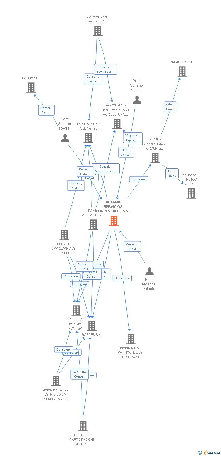 Vinculaciones societarias de RETAMA SERVICIOS EMPRESARIALES SL