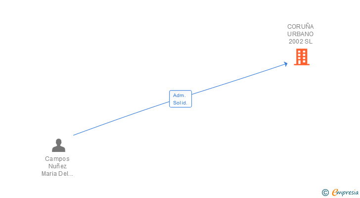 Vinculaciones societarias de CORUÑA URBANO 2002 SL