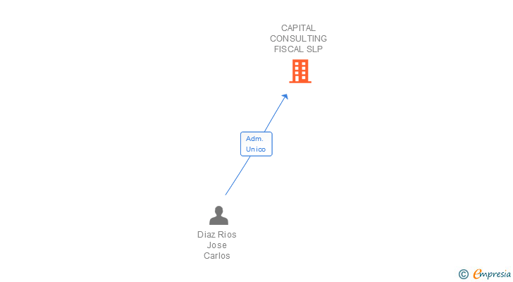 Vinculaciones societarias de CAPITAL CONSULTING FISCAL SLP