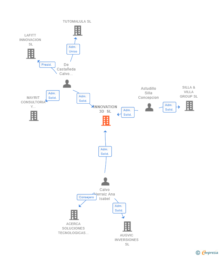 Vinculaciones societarias de INNOVATION 3D SL