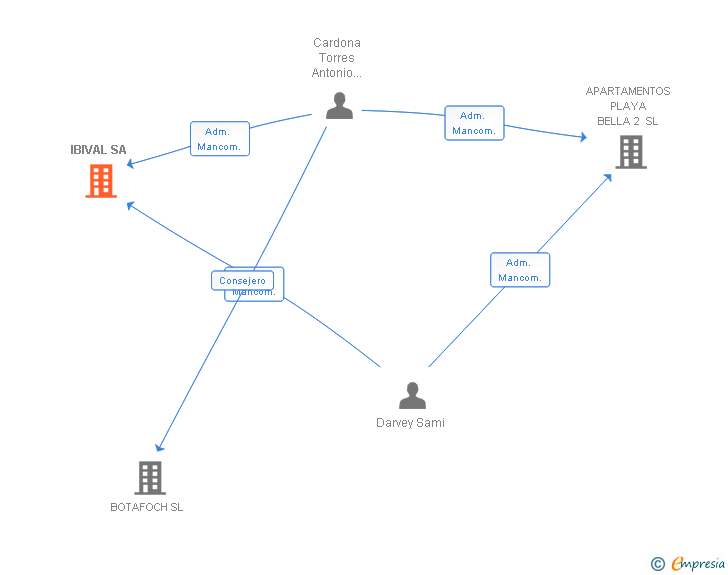 Vinculaciones societarias de IBIVAL SA