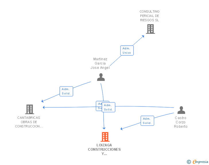Vinculaciones societarias de LOIZAGA CONSTRUCCIONES Y REHABILITACIONES SL