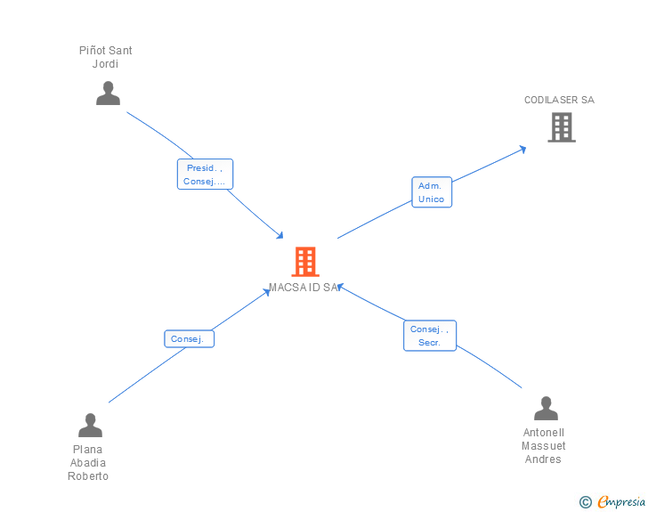 Vinculaciones societarias de MACSA ID SA