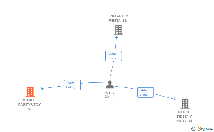 Vinculaciones societarias de MUNDO PARTY&TOY SL