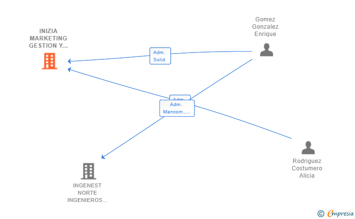 Vinculaciones societarias de INIZIA MARKETING GESTION Y CONSULTORIA SL