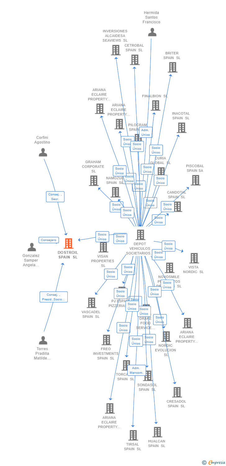 Vinculaciones societarias de DOSTROIL SPAIN SL