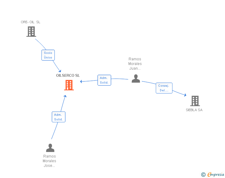 Vinculaciones societarias de OILSERCO SL