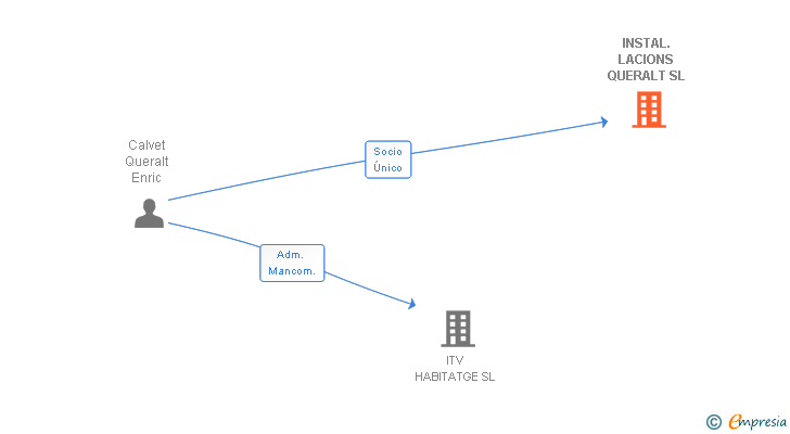 Vinculaciones societarias de INSTAL.LACIONS QUERALT SL