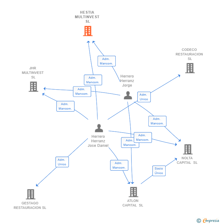 Vinculaciones societarias de HESTIA MULTINVEST SL