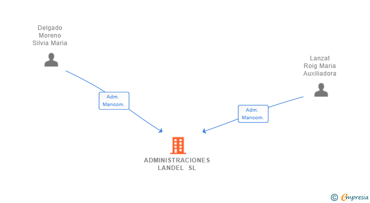 Vinculaciones societarias de ADMINISTRACIONES LANDEL SL