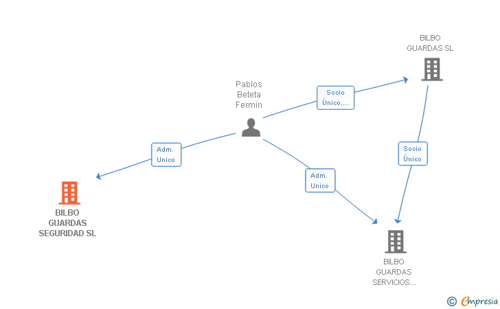 Vinculaciones societarias de BILBO GUARDAS SEGURIDAD SL