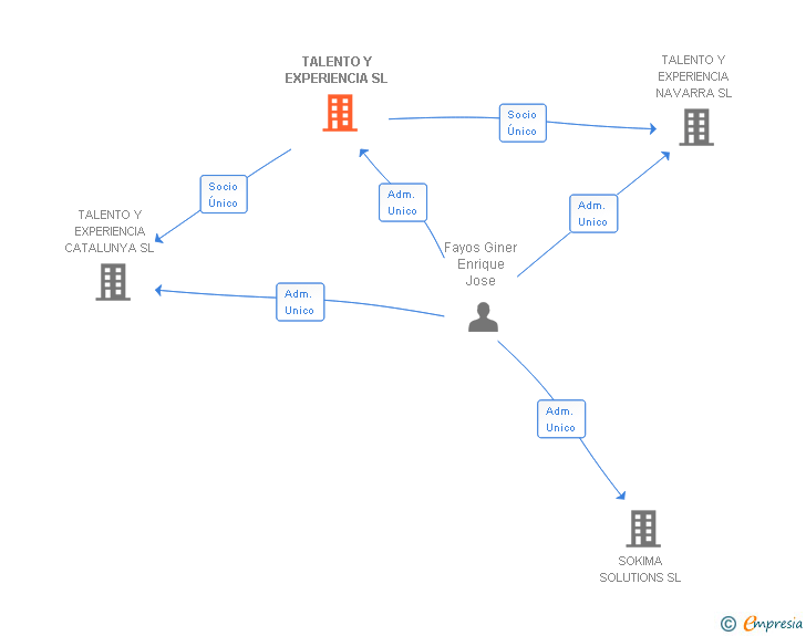 Vinculaciones societarias de TALENTO Y EXPERIENCIA SL
