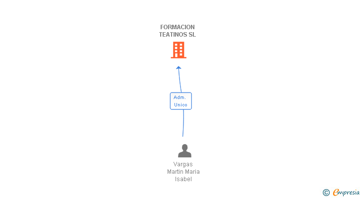 Vinculaciones societarias de FORMACION TEATINOS SL