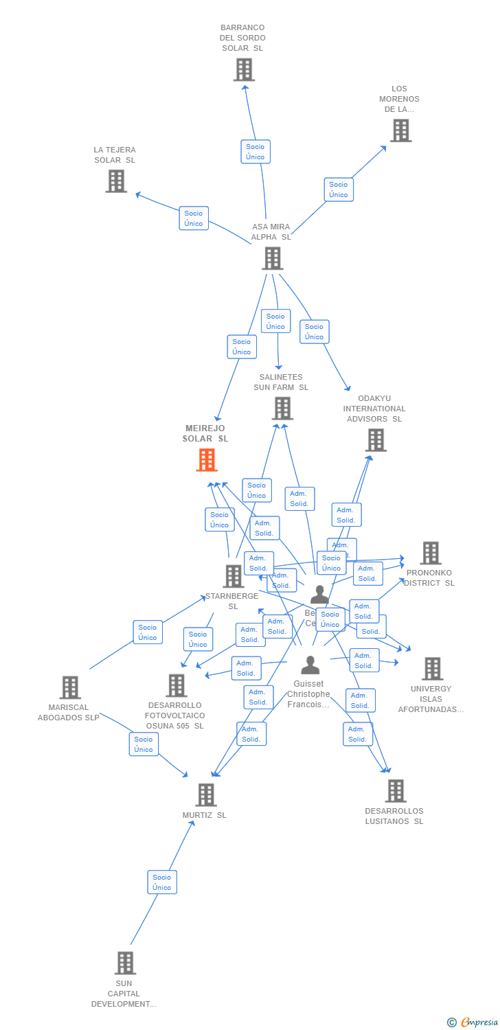 Vinculaciones societarias de MEIREJO SOLAR SL