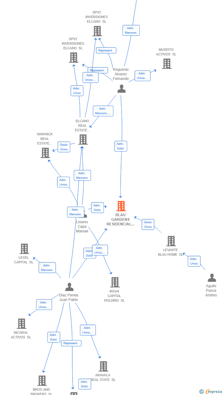 Vinculaciones societarias de BLAU GARDENS RESIDENCIAL JAVEA SL