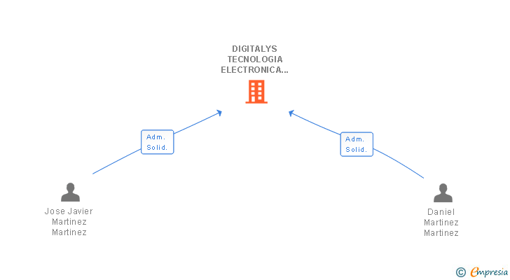 Vinculaciones societarias de DIGITALYS TECNOLOGIA ELECTRONICA SL