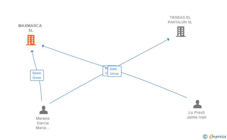 Vinculaciones societarias de MAXMARCA SL