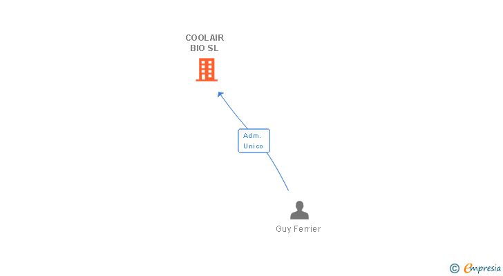 Vinculaciones societarias de COOLAIR BIO SL