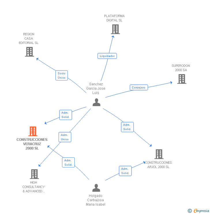Vinculaciones societarias de CONSTRUCCIONES VERACRUZ 2000 SL