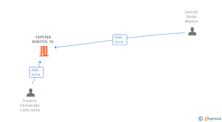 Vinculaciones societarias de TAPERIA XUNTOS SL