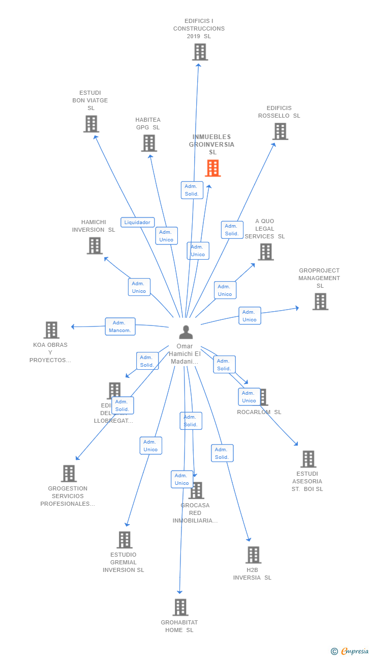 Vinculaciones societarias de INMUEBLES GROINVERSIA SL