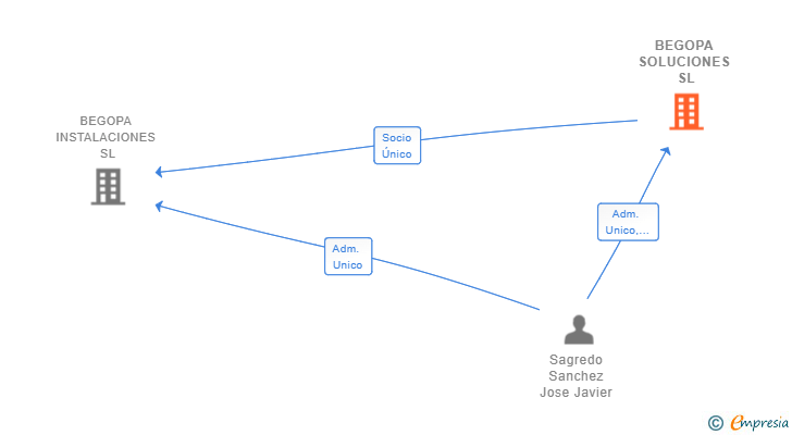 Vinculaciones societarias de BEGOPA SOLUCIONES SL