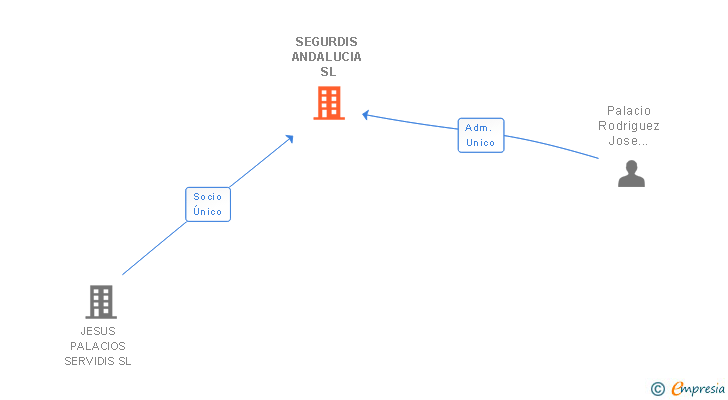 Vinculaciones societarias de SEGURDIS ANDALUCIA SL