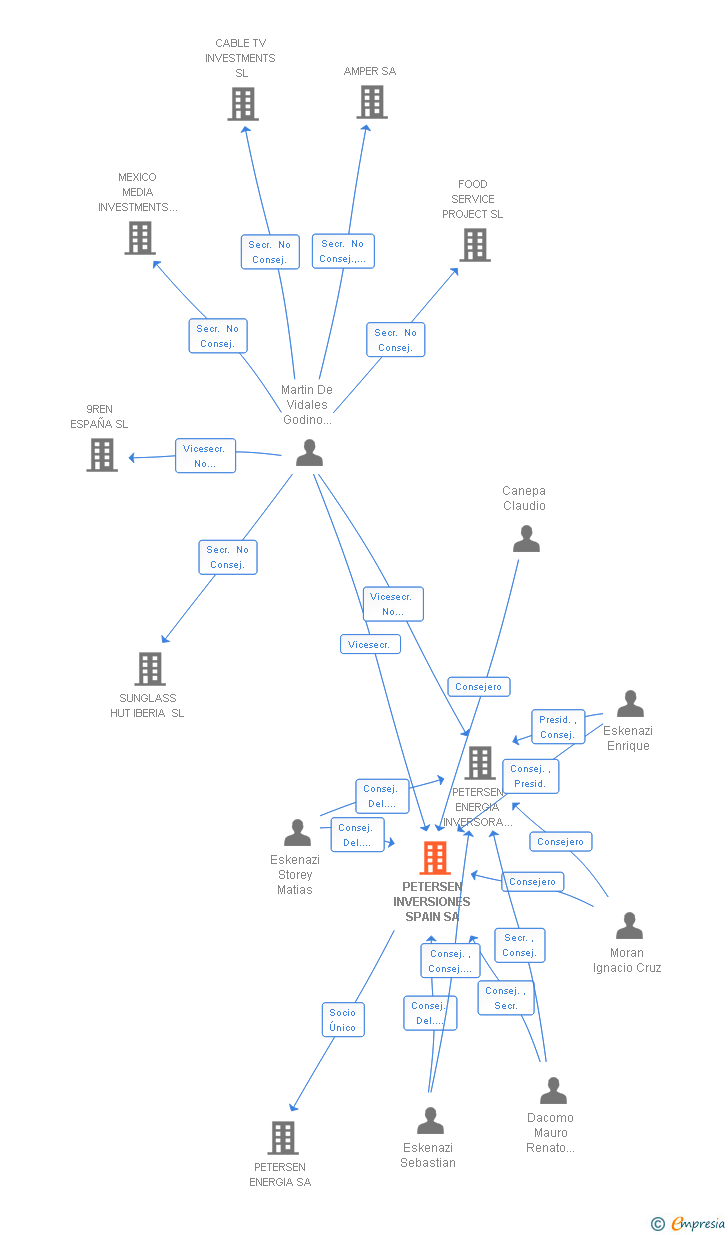 Vinculaciones societarias de PETERSEN INVERSIONES SPAIN SA