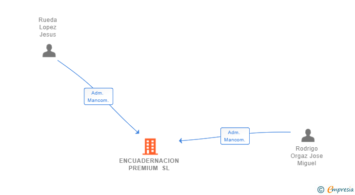 Vinculaciones societarias de ENCUADERNACION PREMIUM SL