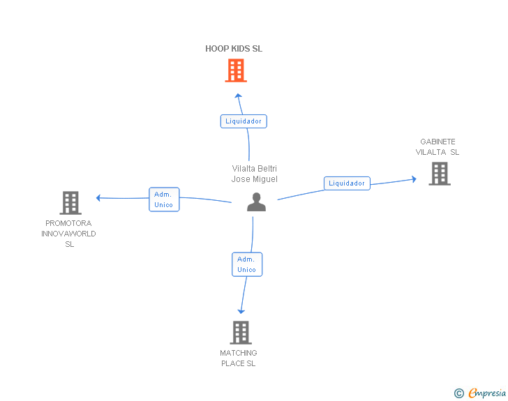 Vinculaciones societarias de HOOP KIDS SL